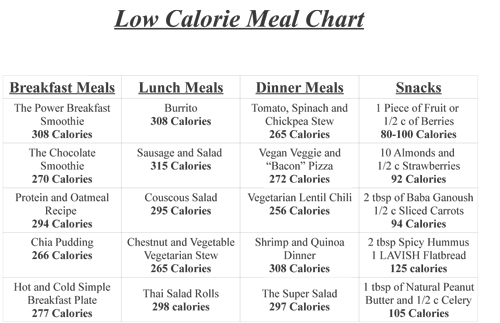 0 Calorie Diet Chart